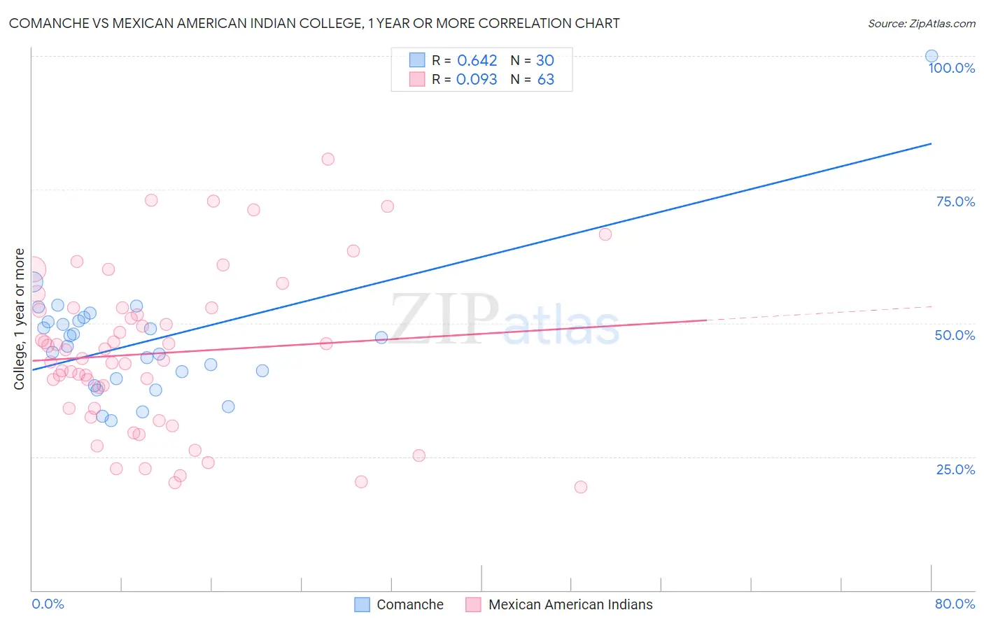 Comanche vs Mexican American Indian College, 1 year or more