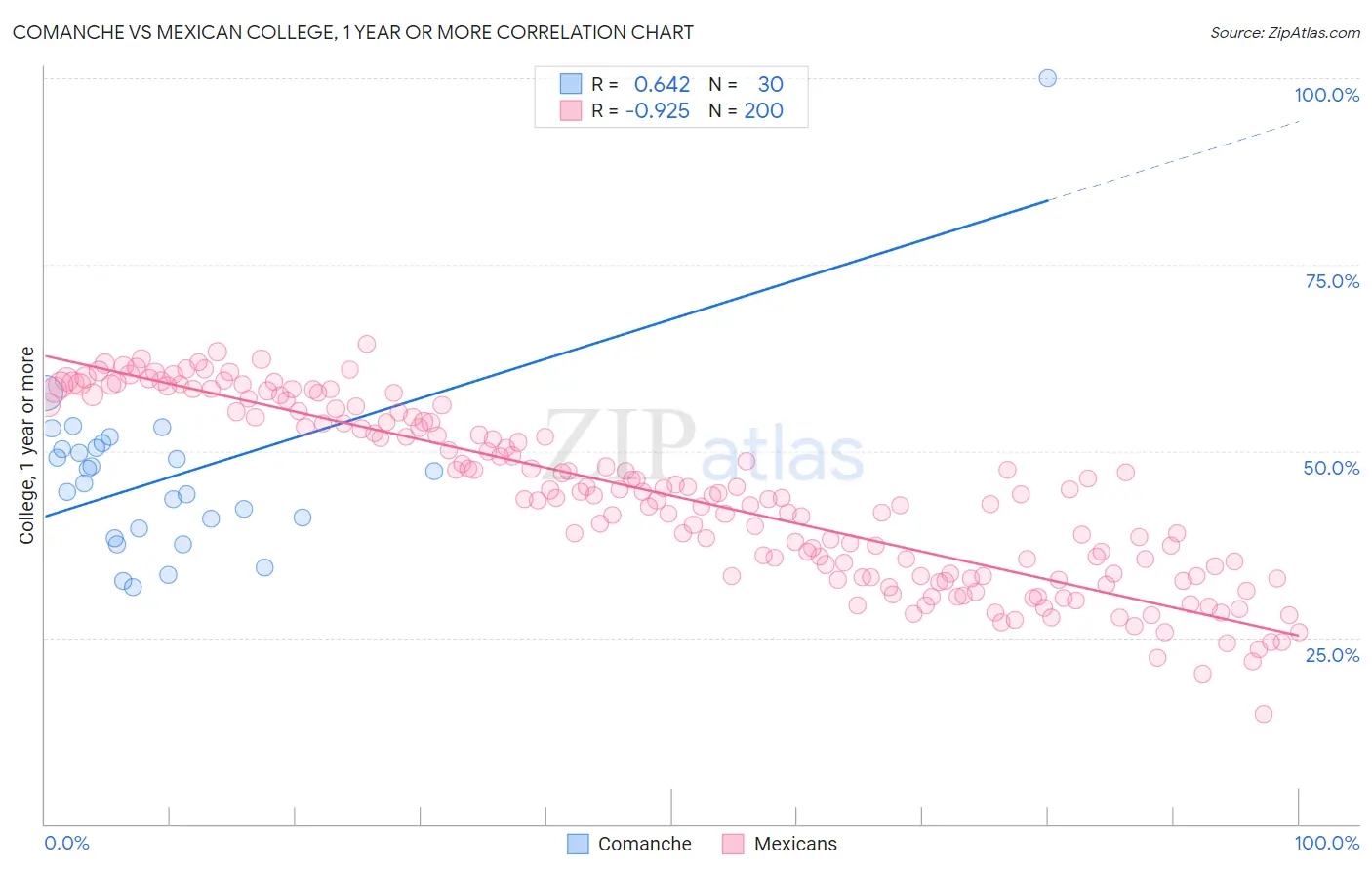 Comanche vs Mexican College, 1 year or more