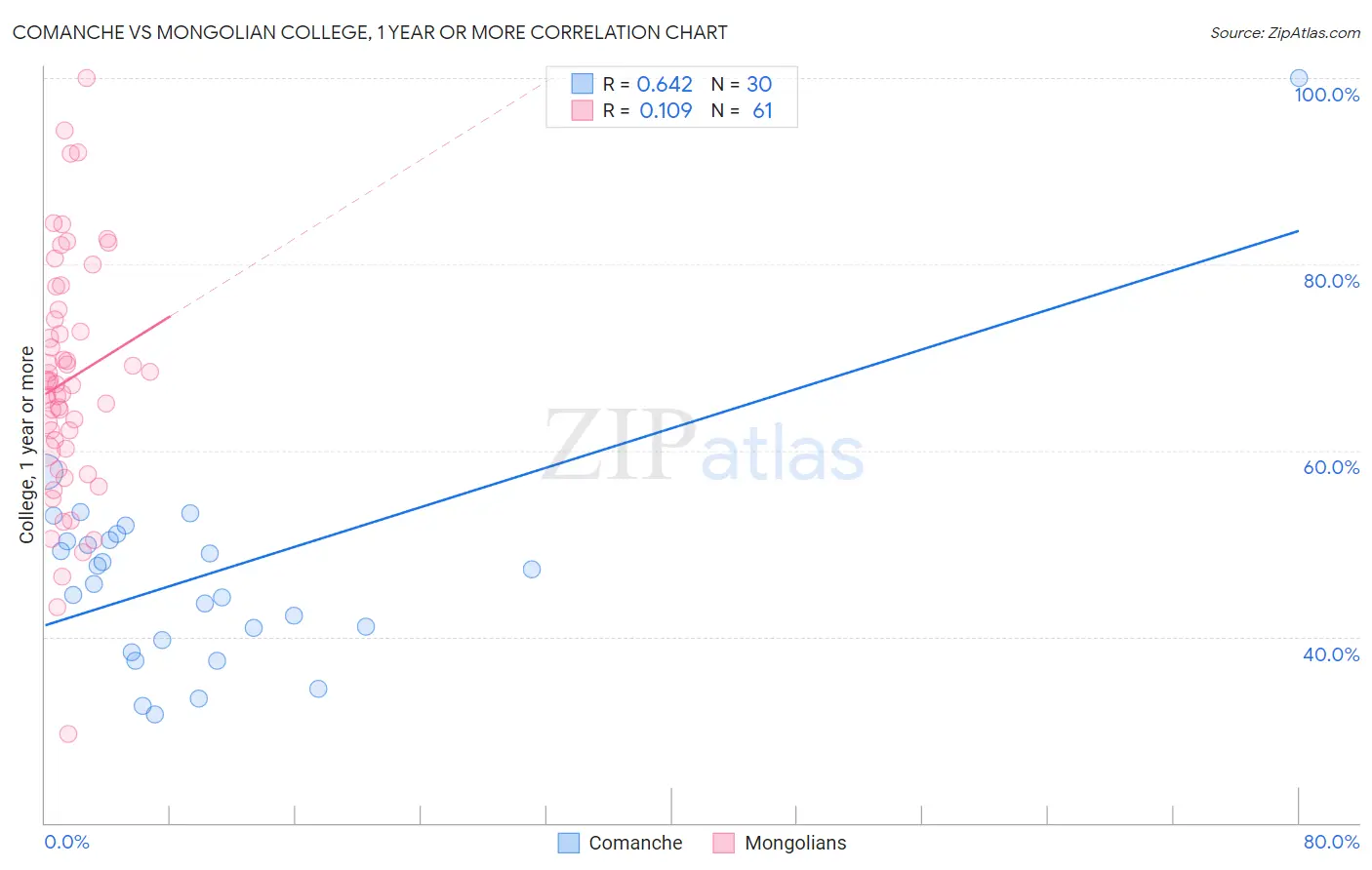 Comanche vs Mongolian College, 1 year or more