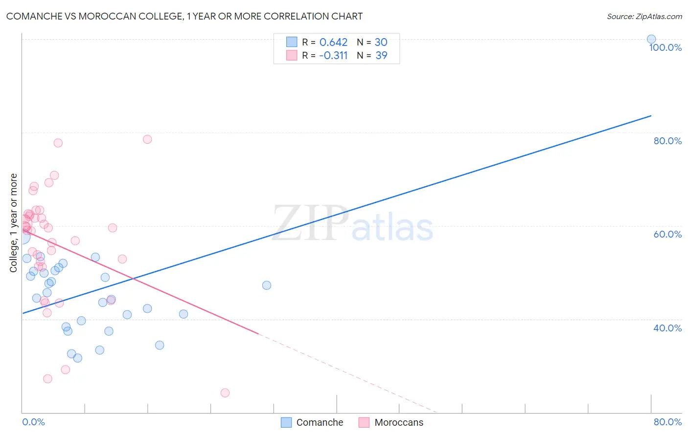 Comanche vs Moroccan College, 1 year or more