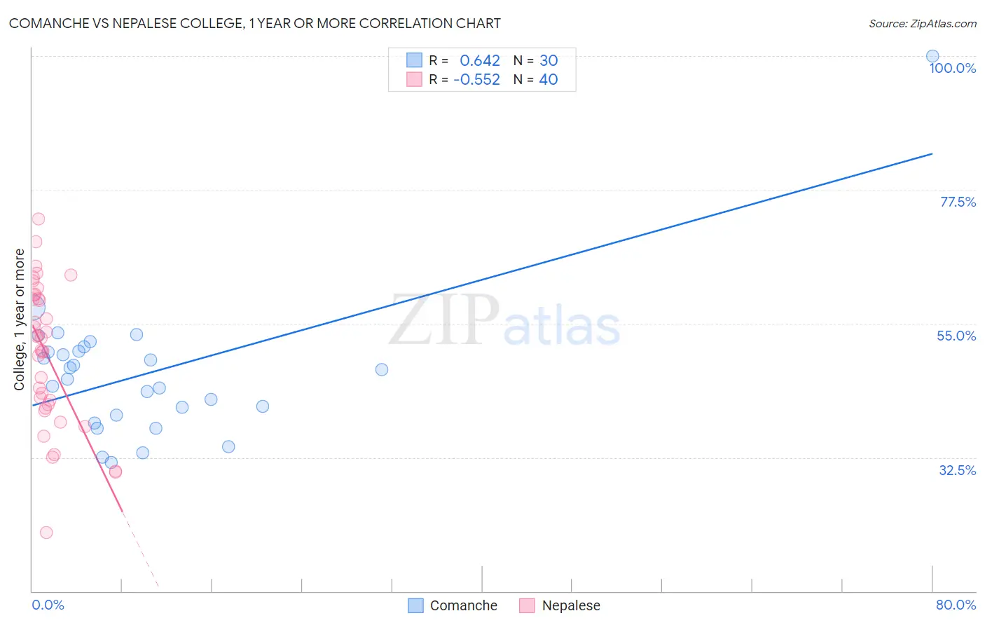 Comanche vs Nepalese College, 1 year or more