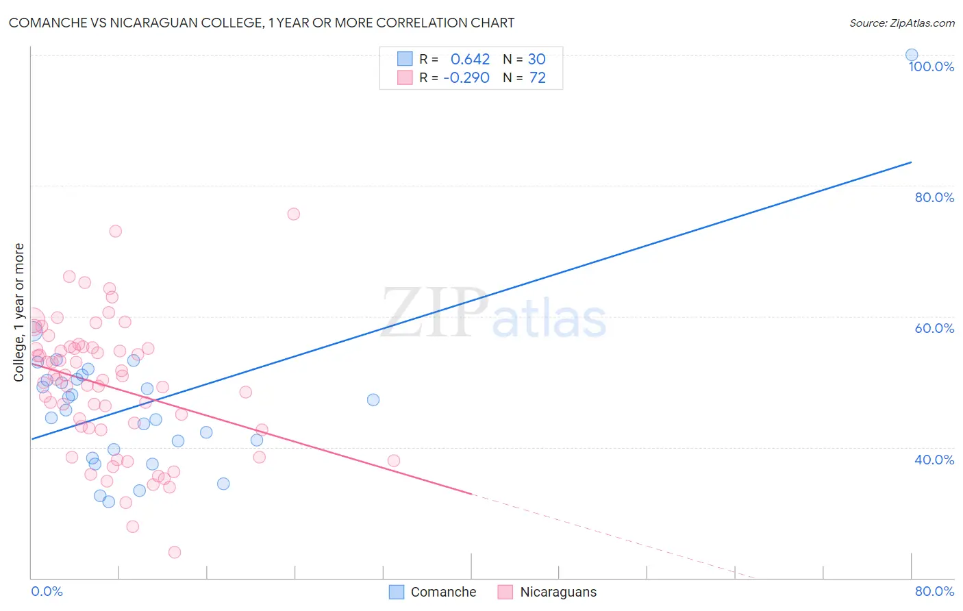 Comanche vs Nicaraguan College, 1 year or more