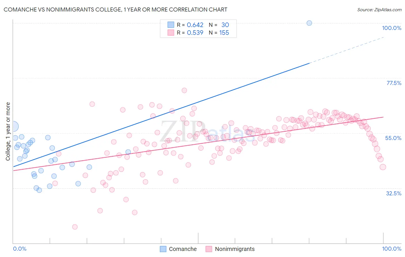 Comanche vs Nonimmigrants College, 1 year or more