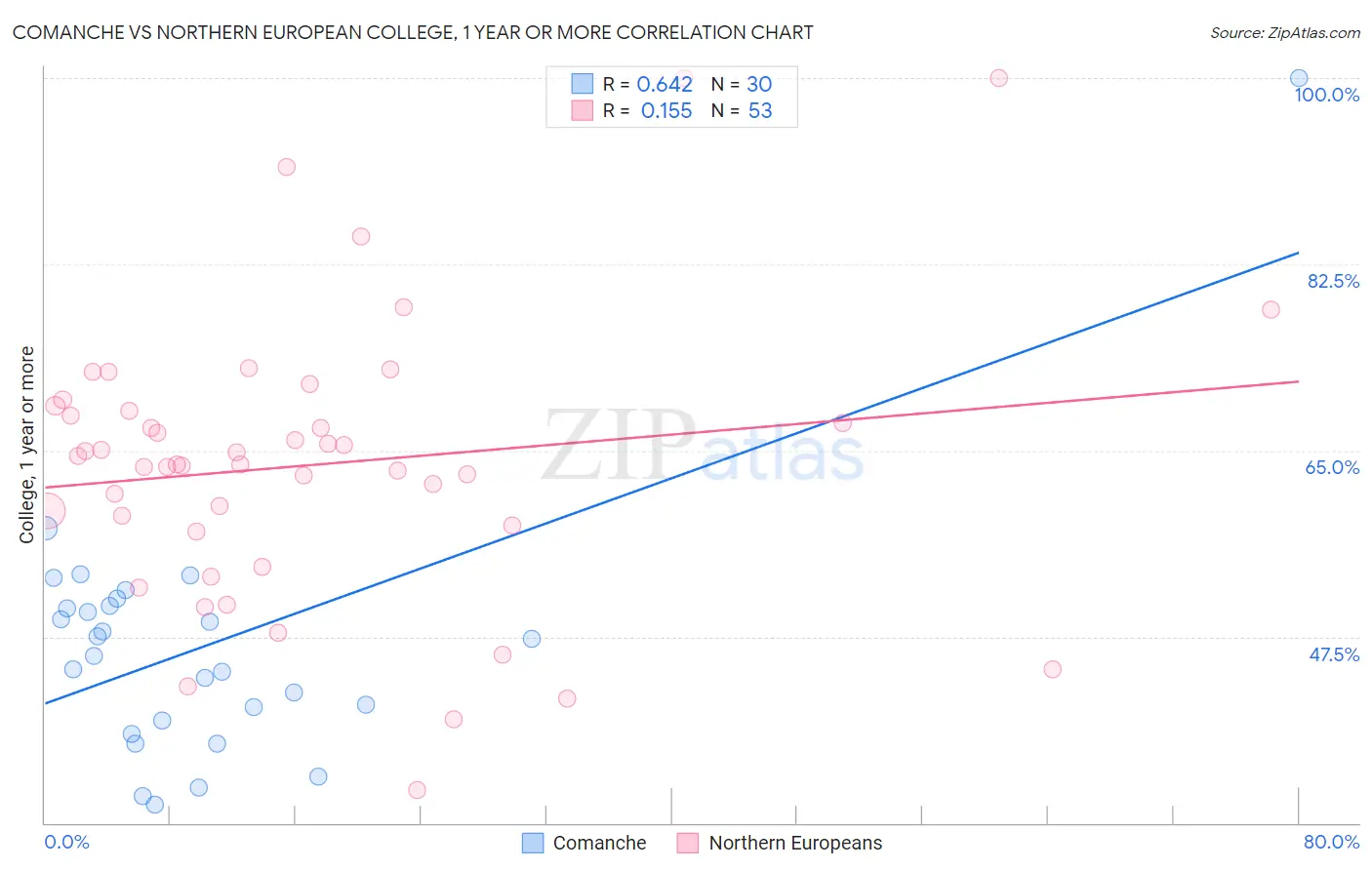Comanche vs Northern European College, 1 year or more