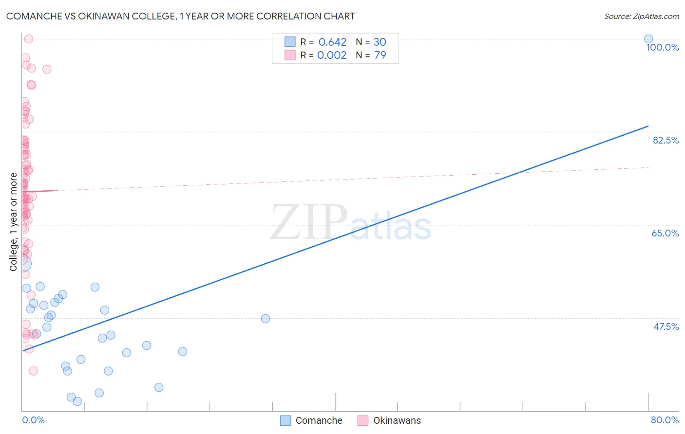 Comanche vs Okinawan College, 1 year or more
