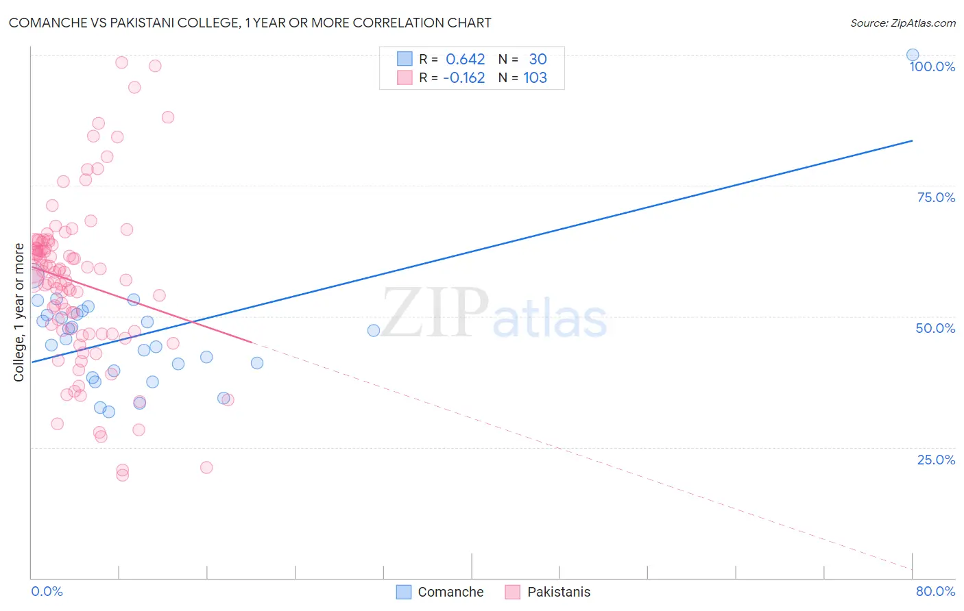 Comanche vs Pakistani College, 1 year or more