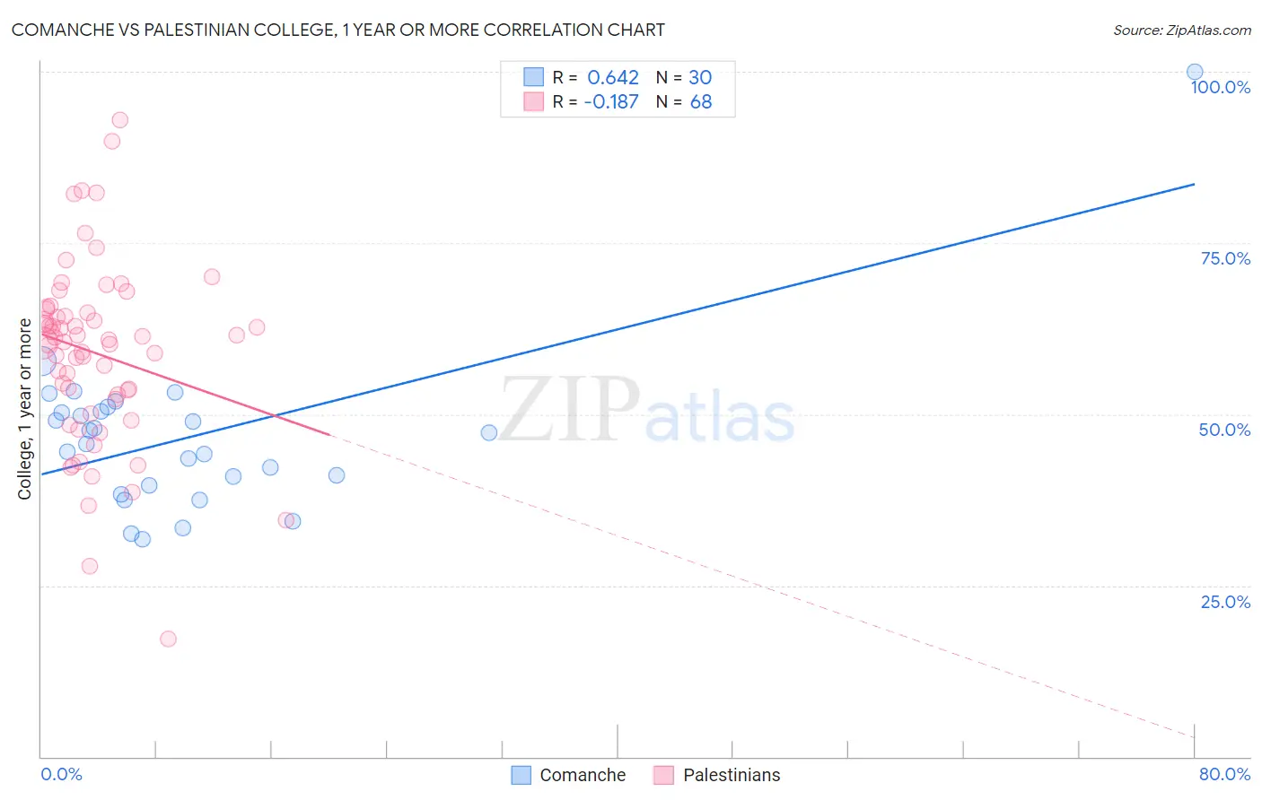 Comanche vs Palestinian College, 1 year or more