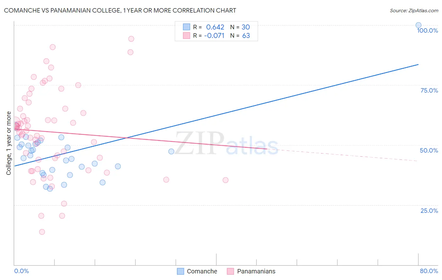 Comanche vs Panamanian College, 1 year or more