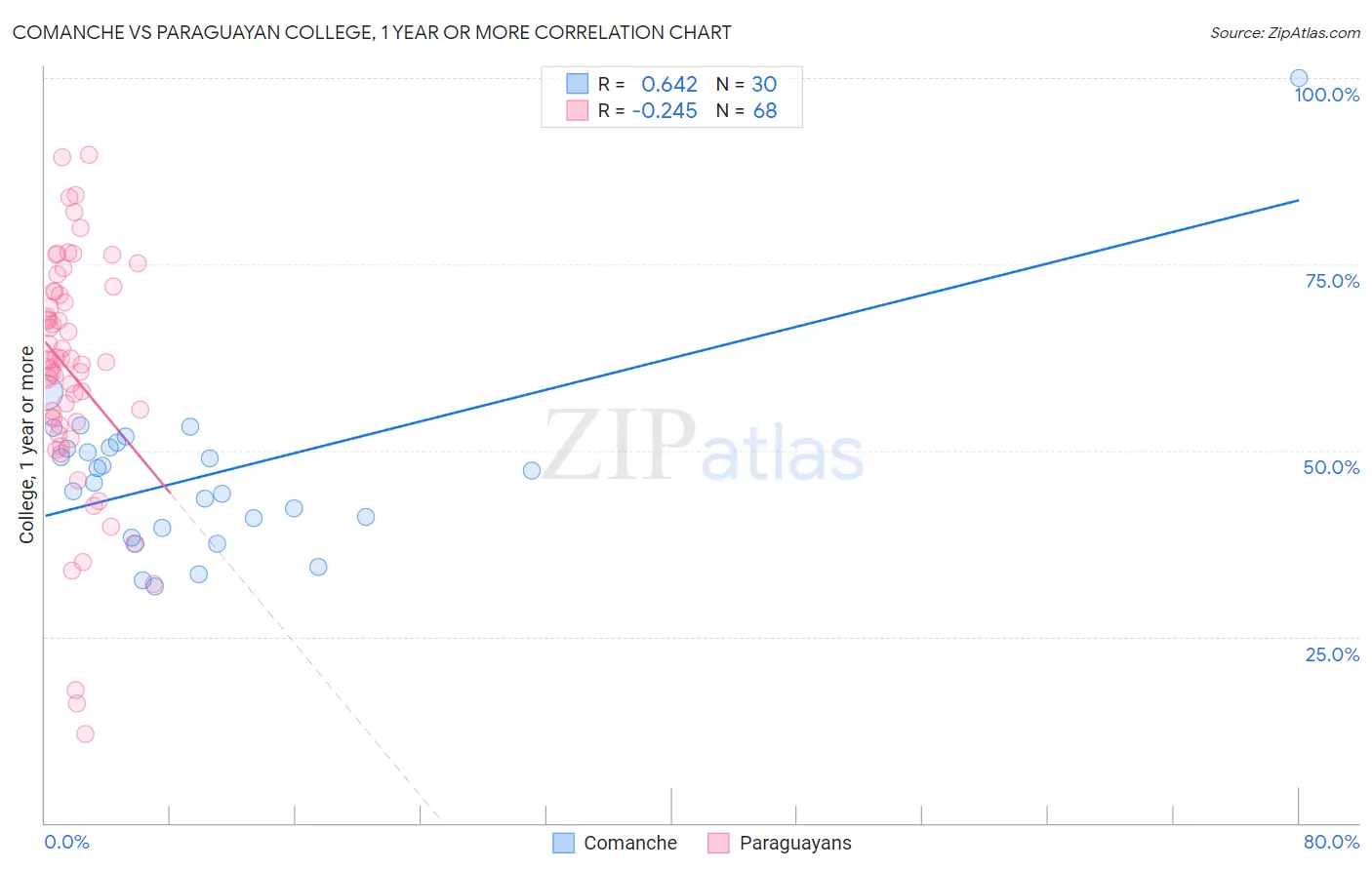 Comanche vs Paraguayan College, 1 year or more