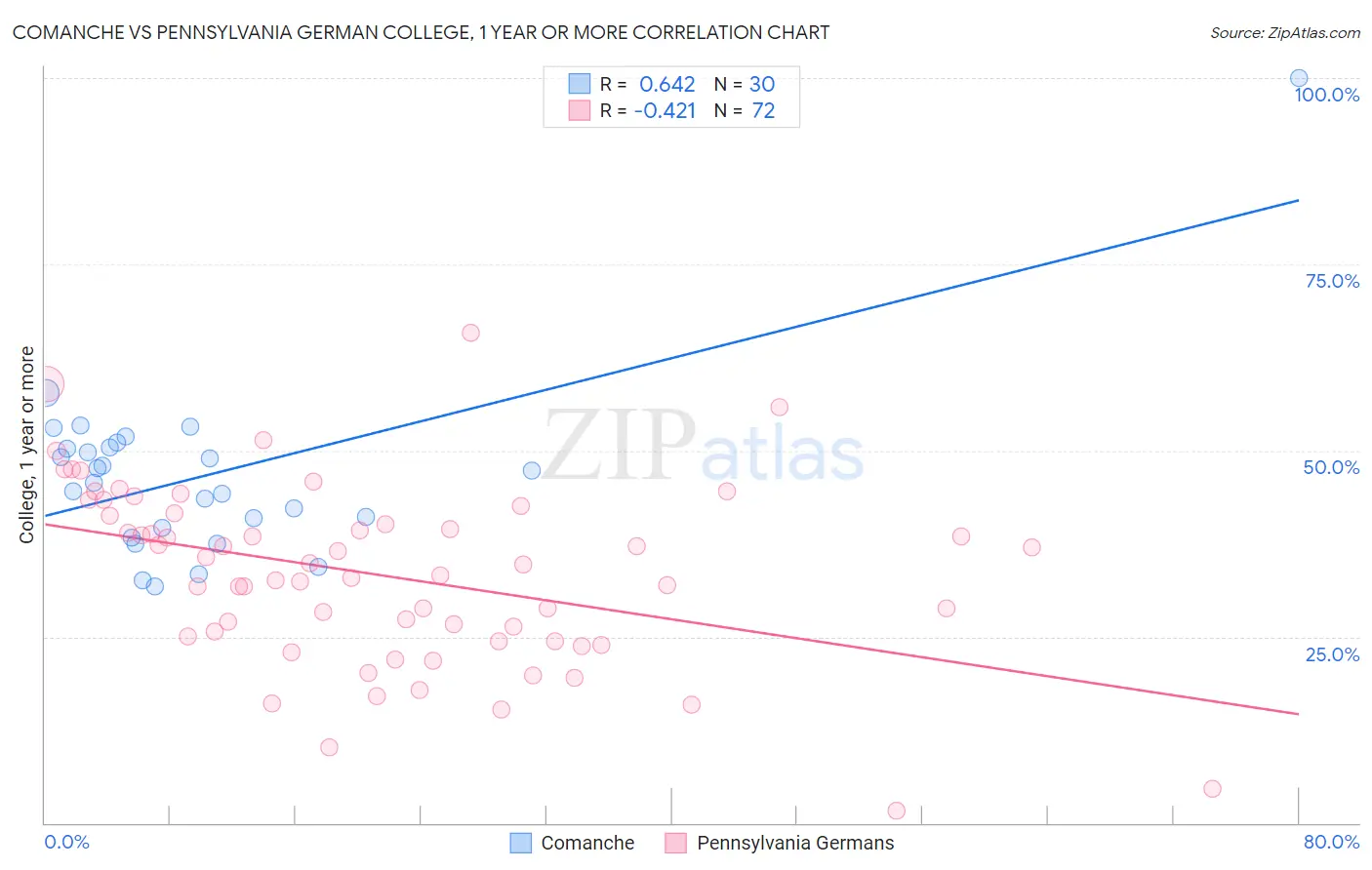 Comanche vs Pennsylvania German College, 1 year or more