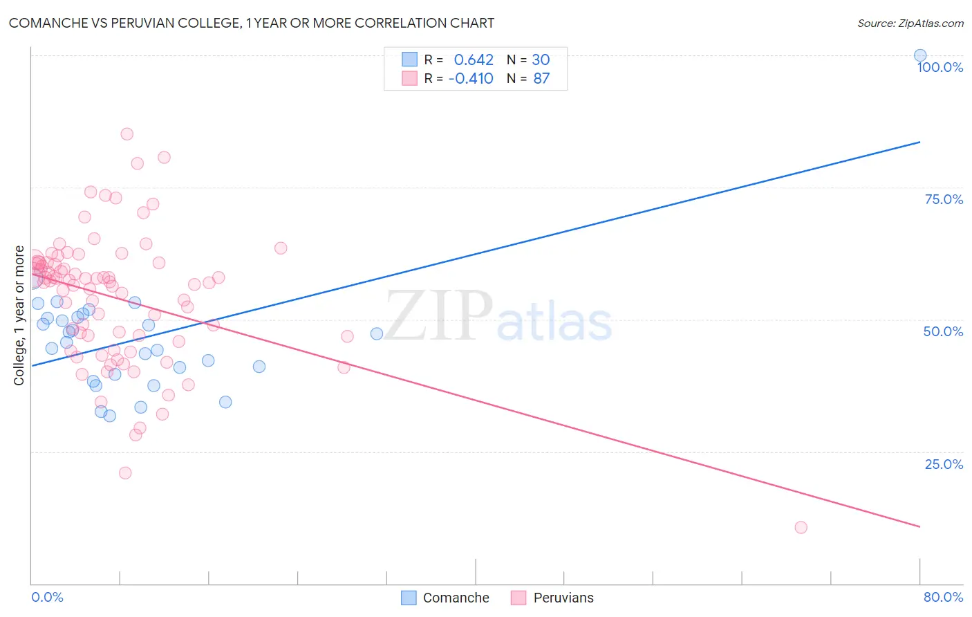 Comanche vs Peruvian College, 1 year or more
