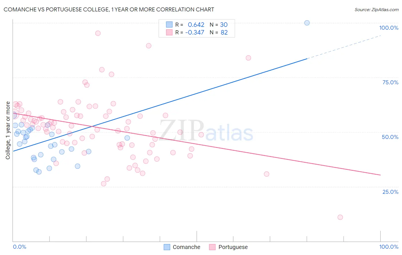 Comanche vs Portuguese College, 1 year or more