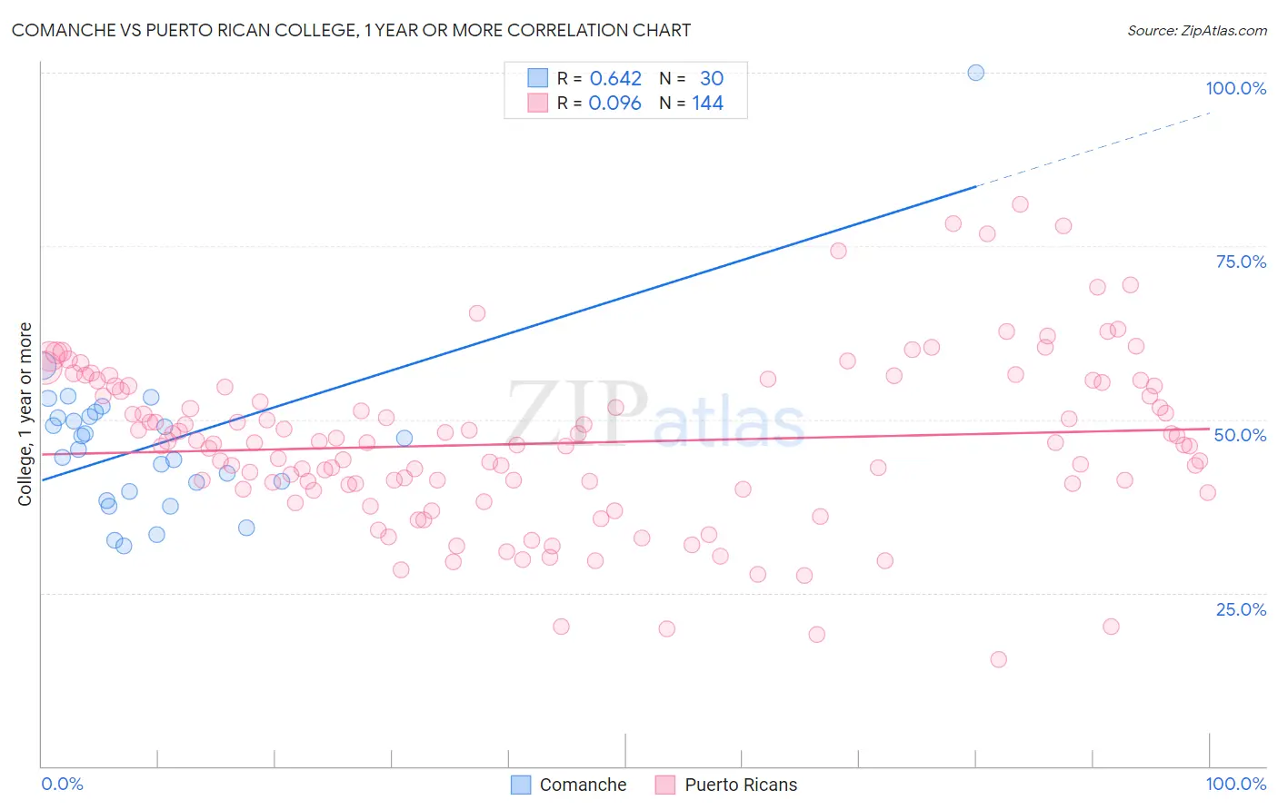 Comanche vs Puerto Rican College, 1 year or more