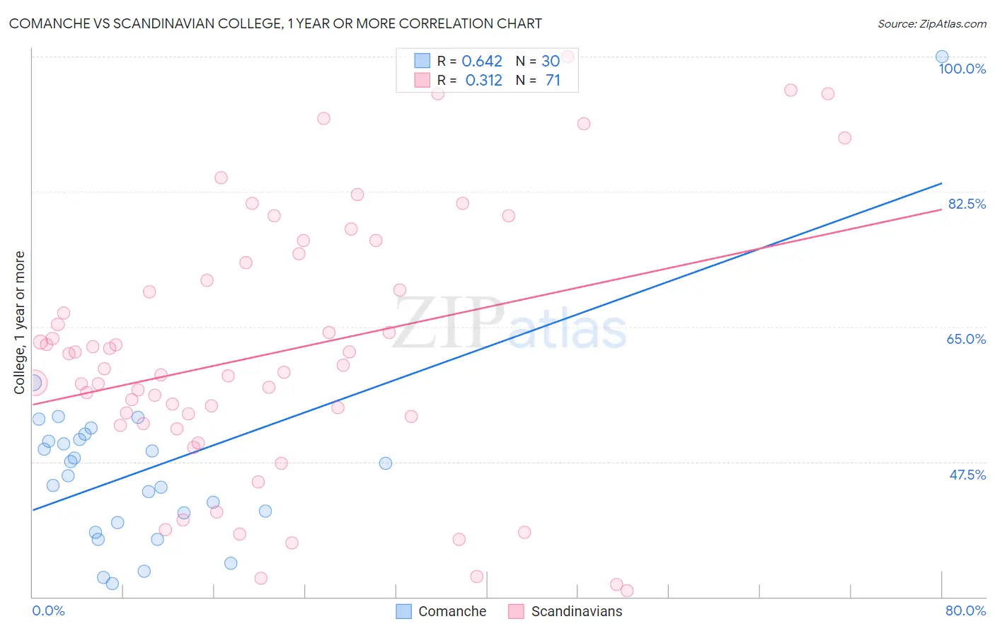 Comanche vs Scandinavian College, 1 year or more