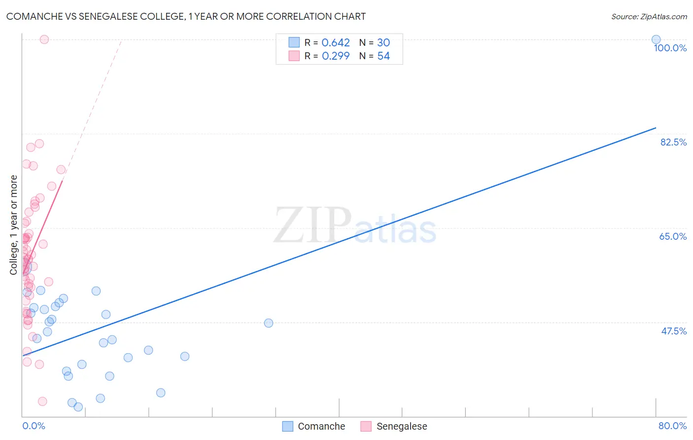Comanche vs Senegalese College, 1 year or more