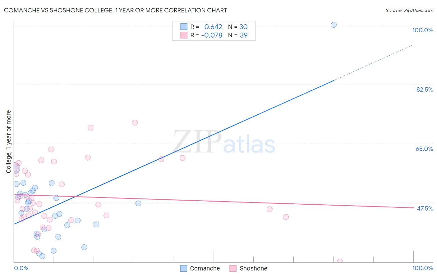 Comanche vs Shoshone College, 1 year or more