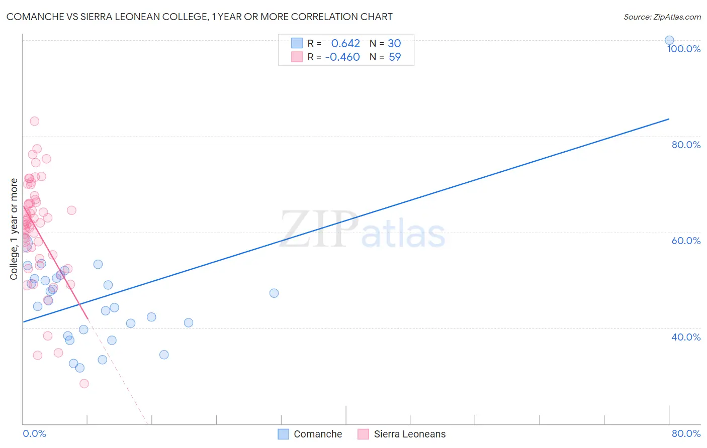 Comanche vs Sierra Leonean College, 1 year or more