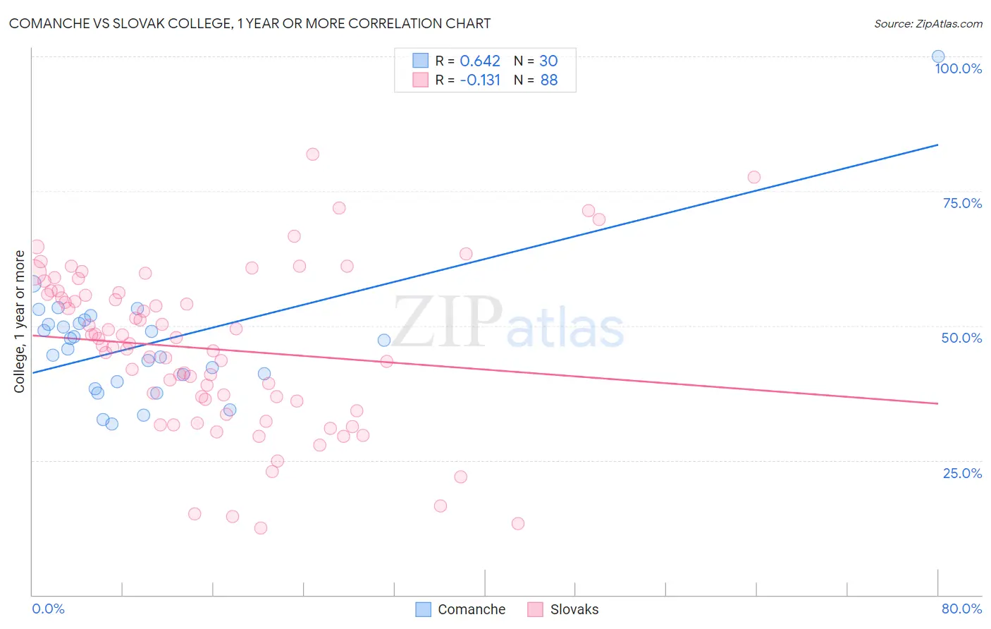 Comanche vs Slovak College, 1 year or more