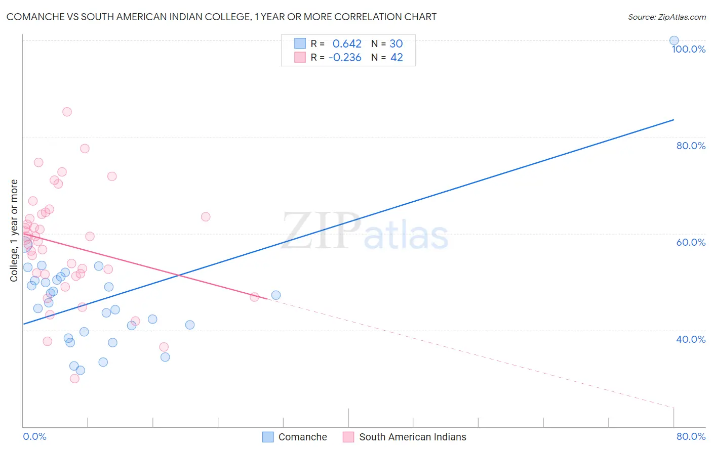 Comanche vs South American Indian College, 1 year or more