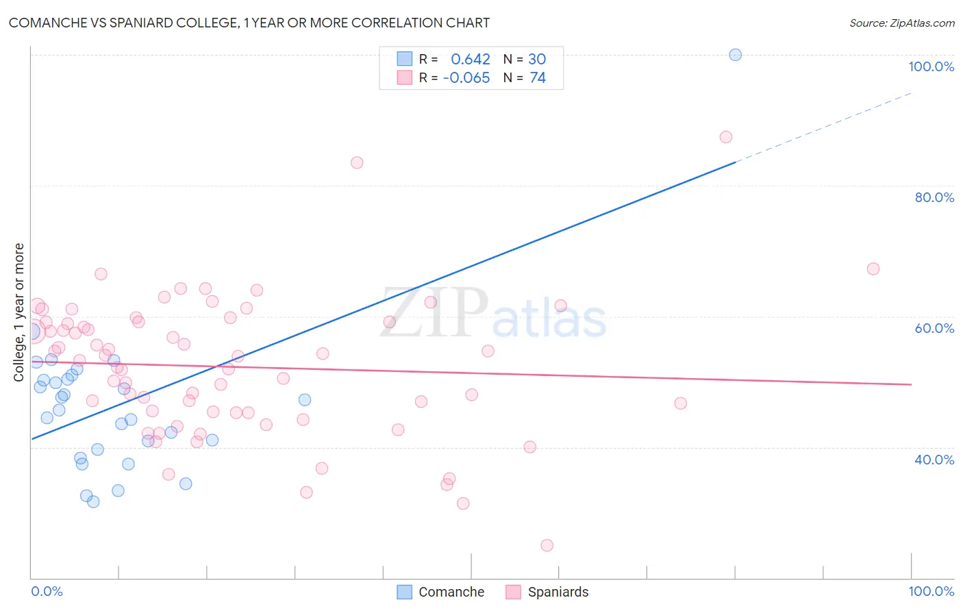 Comanche vs Spaniard College, 1 year or more