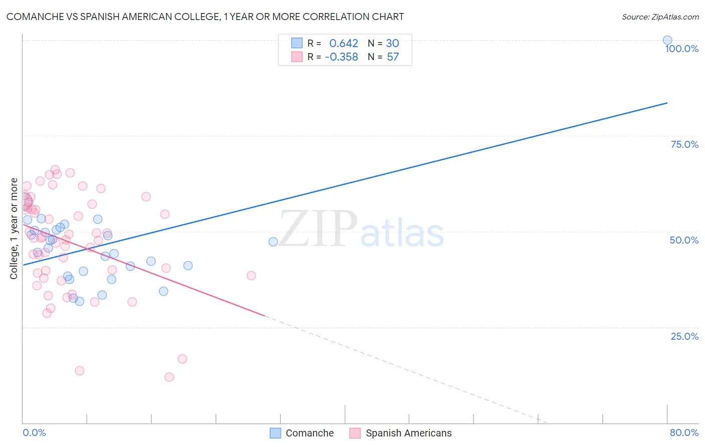 Comanche vs Spanish American College, 1 year or more
