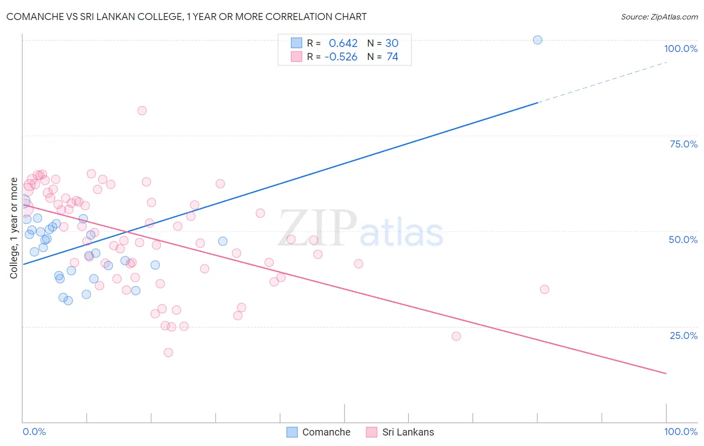 Comanche vs Sri Lankan College, 1 year or more