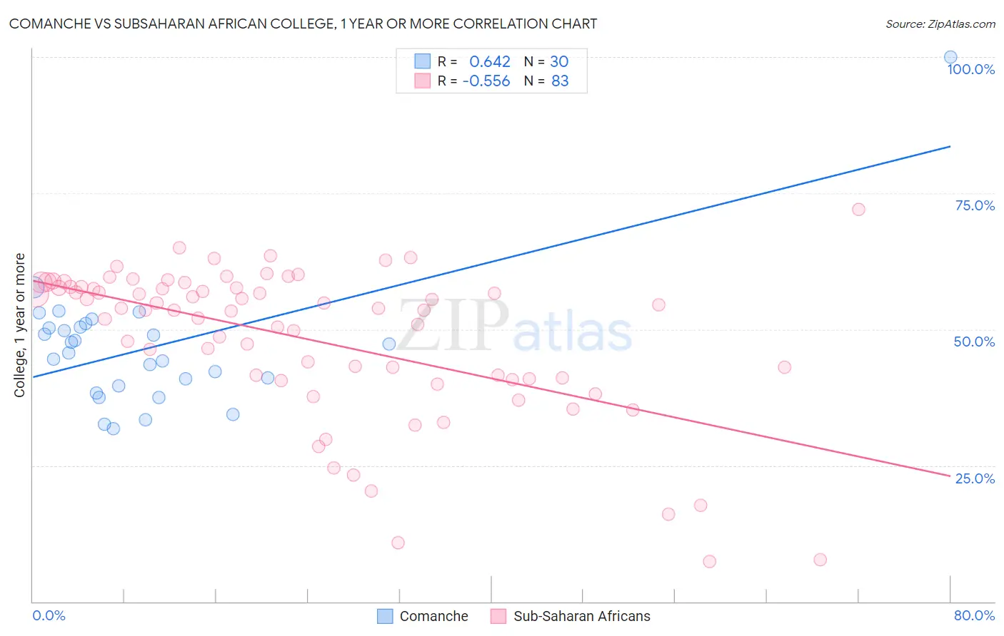 Comanche vs Subsaharan African College, 1 year or more