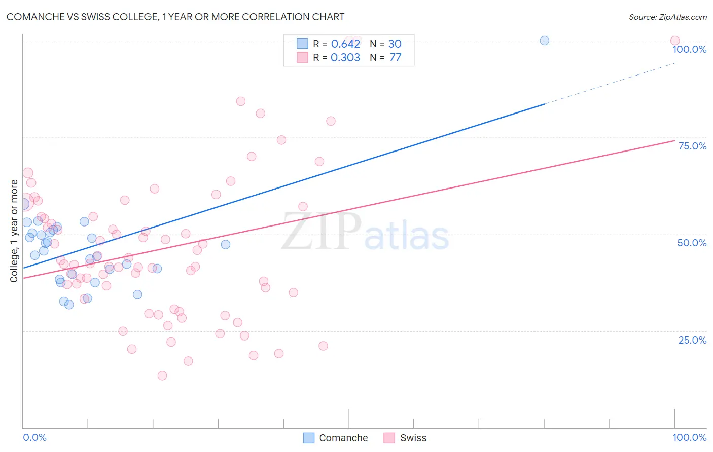 Comanche vs Swiss College, 1 year or more