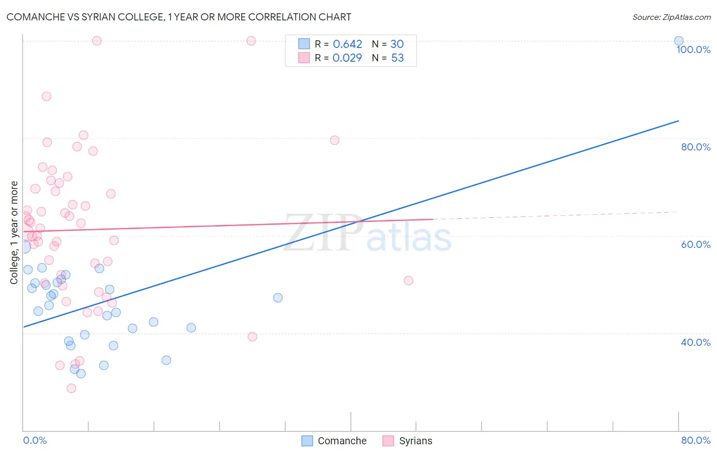 Comanche vs Syrian College, 1 year or more