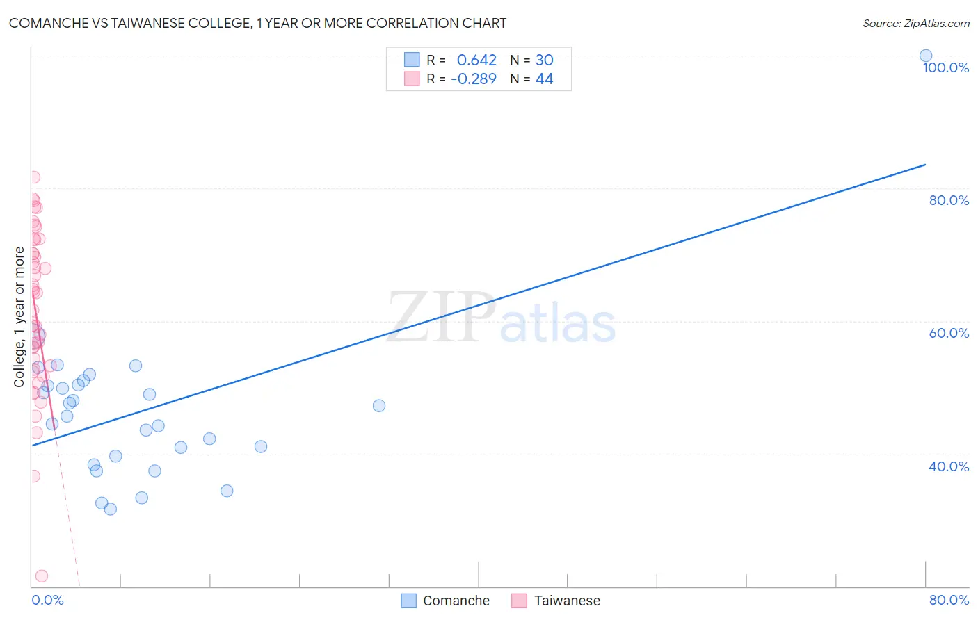 Comanche vs Taiwanese College, 1 year or more