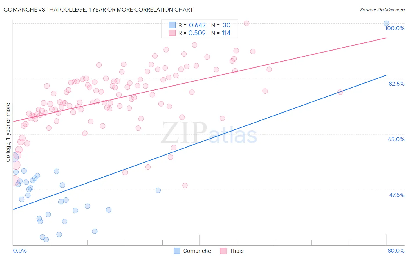 Comanche vs Thai College, 1 year or more