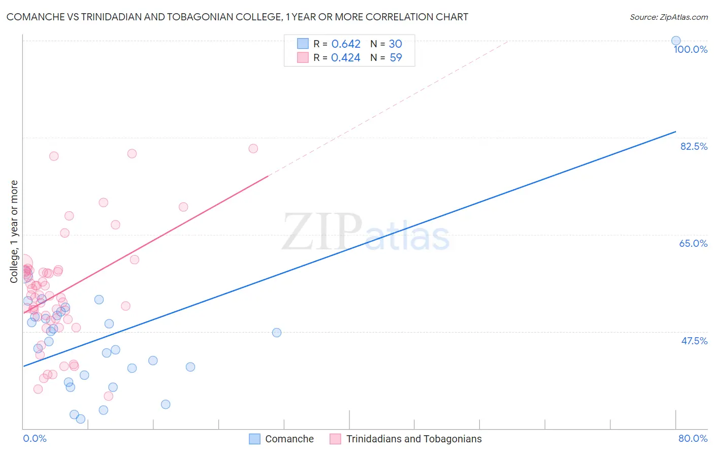 Comanche vs Trinidadian and Tobagonian College, 1 year or more