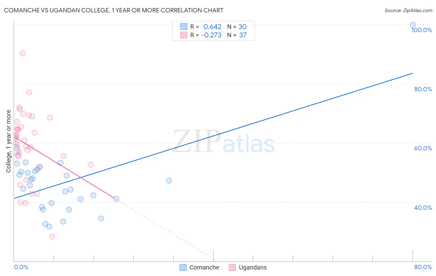 Comanche vs Ugandan College, 1 year or more