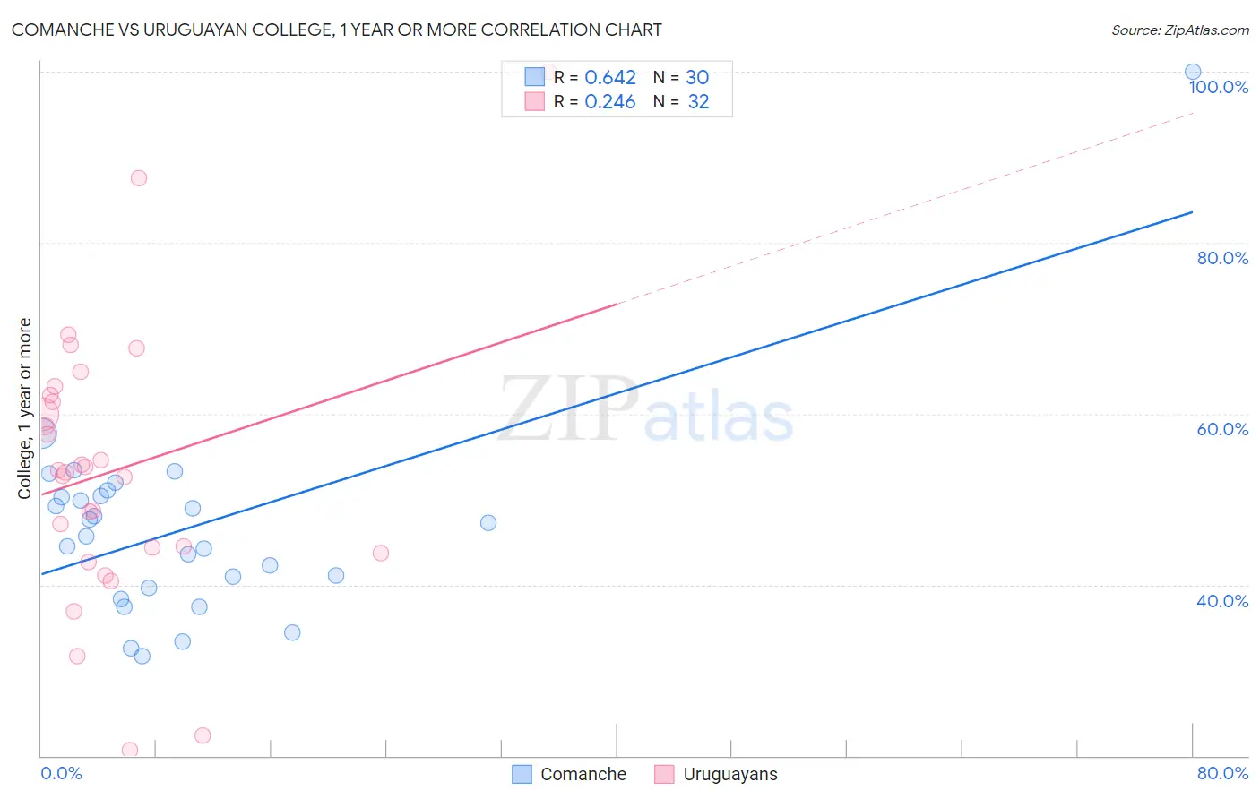 Comanche vs Uruguayan College, 1 year or more