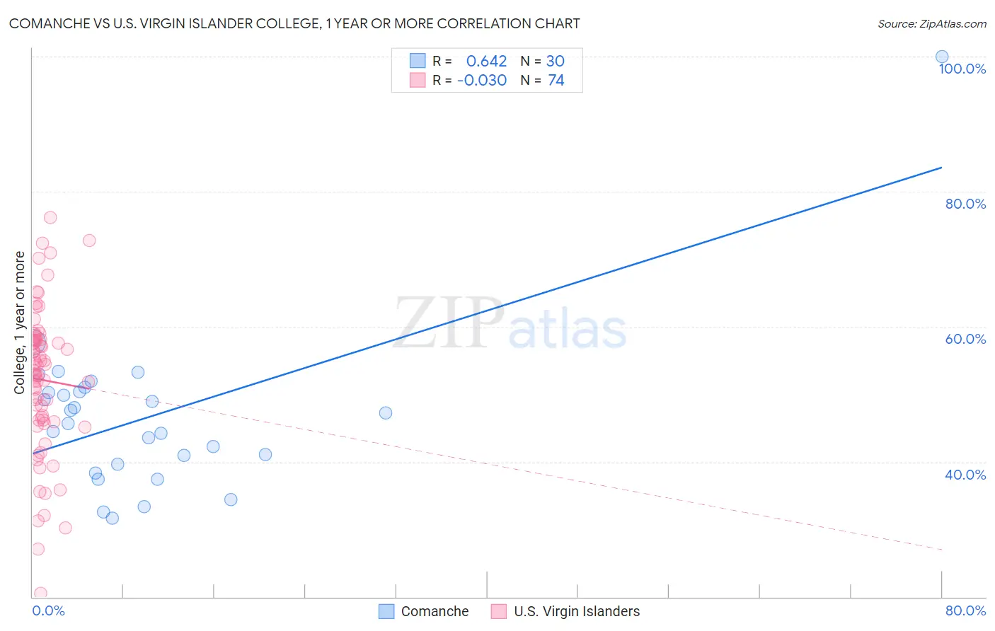 Comanche vs U.S. Virgin Islander College, 1 year or more