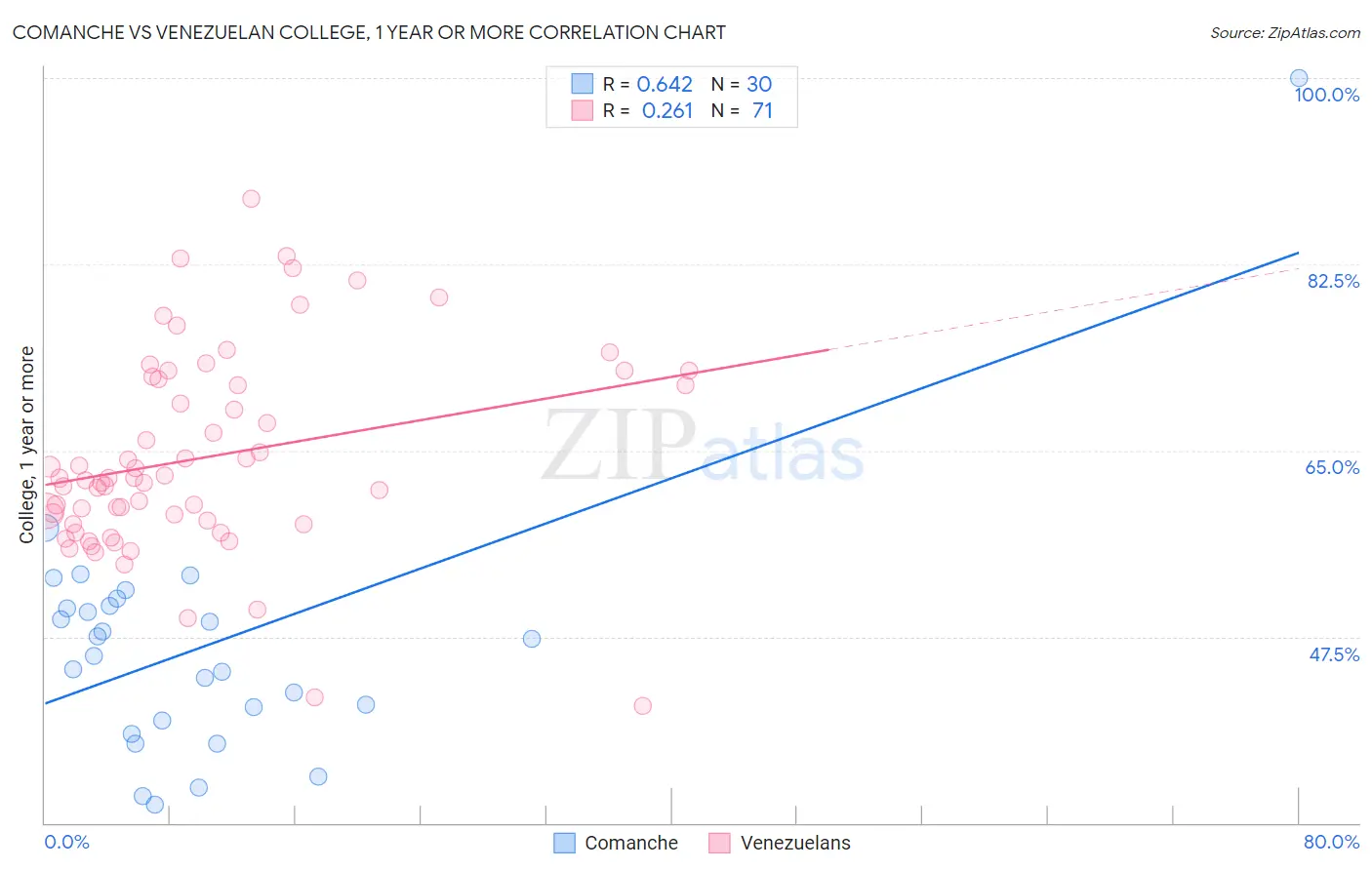 Comanche vs Venezuelan College, 1 year or more