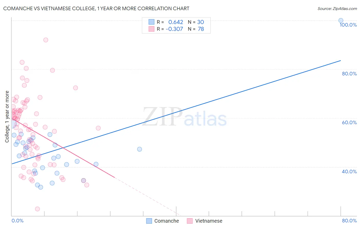 Comanche vs Vietnamese College, 1 year or more