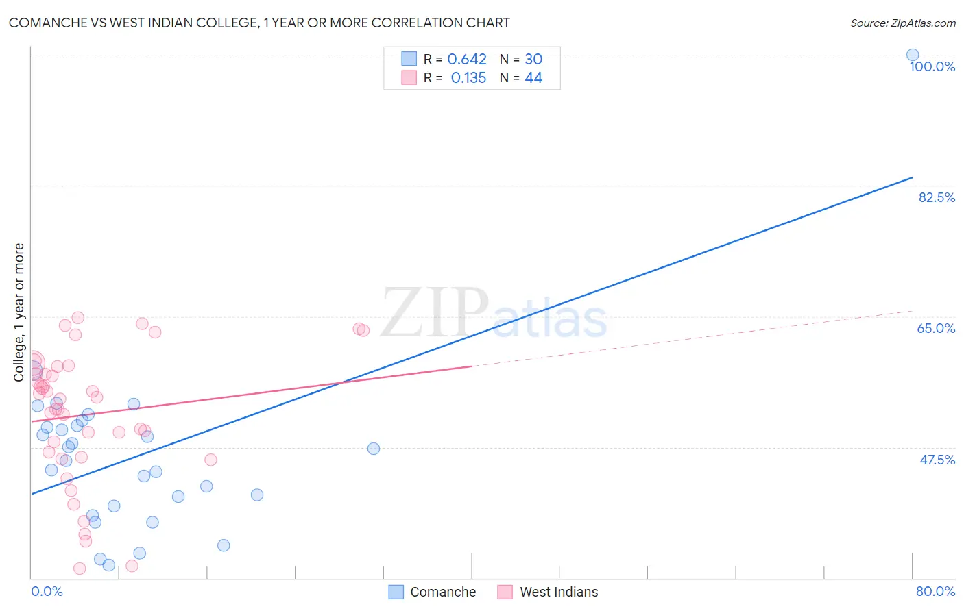 Comanche vs West Indian College, 1 year or more