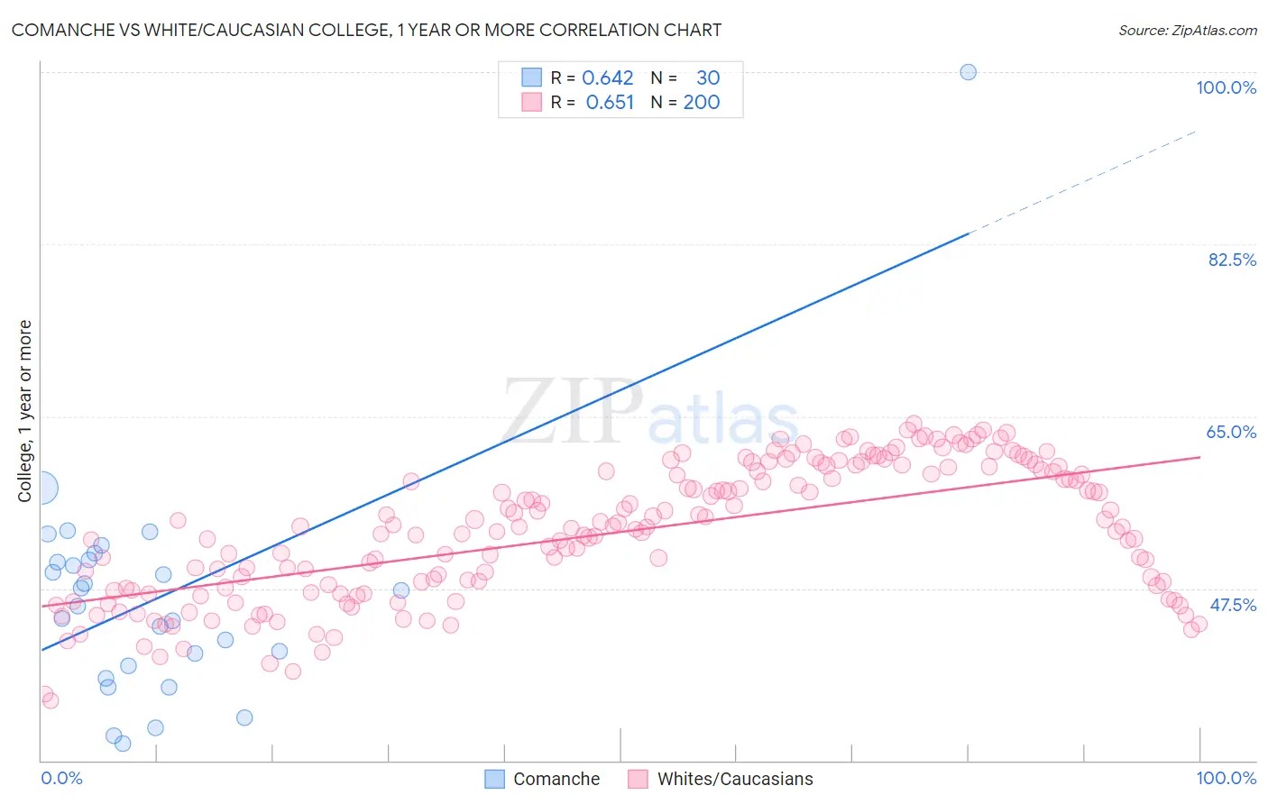 Comanche vs White/Caucasian College, 1 year or more