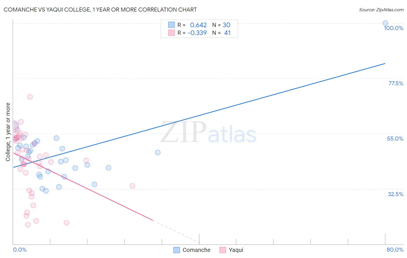 Comanche vs Yaqui College, 1 year or more