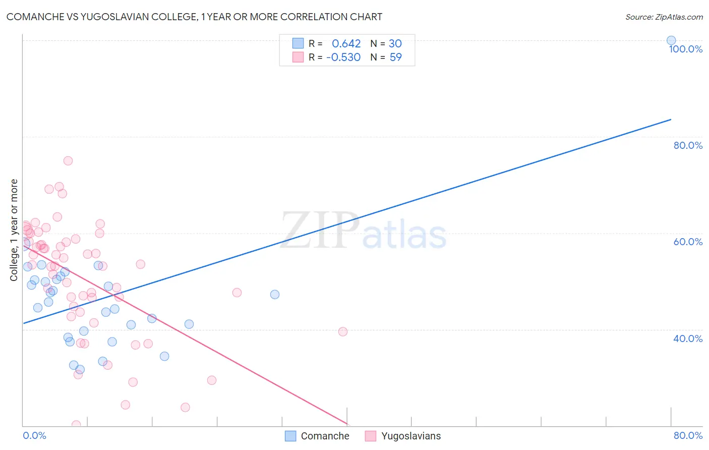 Comanche vs Yugoslavian College, 1 year or more