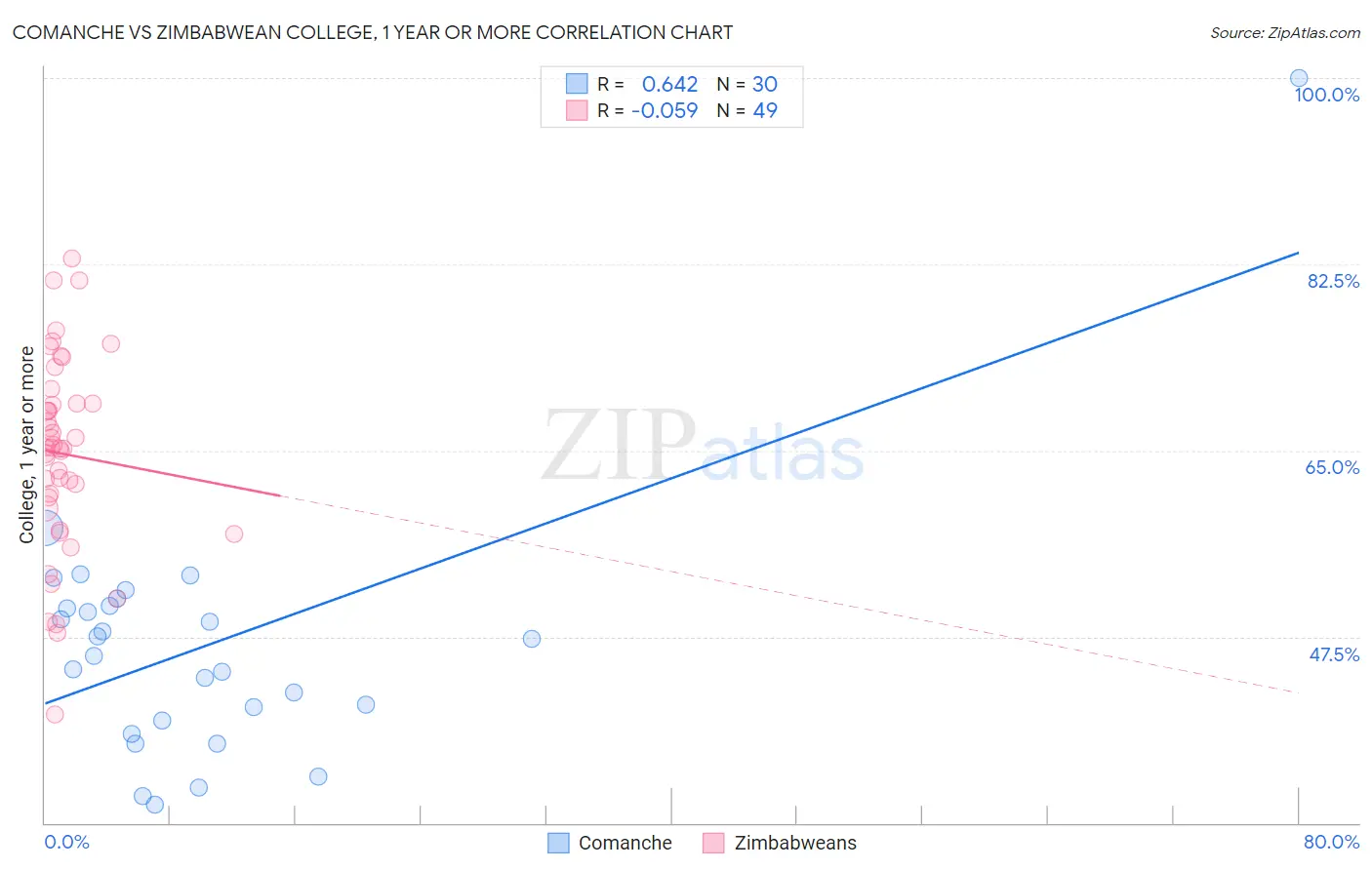 Comanche vs Zimbabwean College, 1 year or more