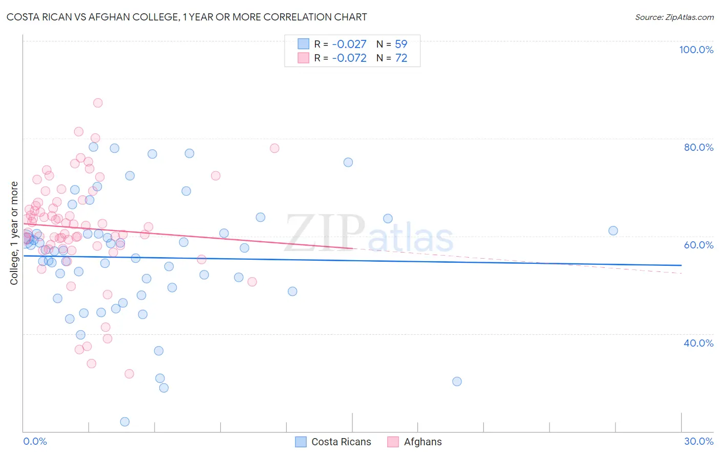 Costa Rican vs Afghan College, 1 year or more