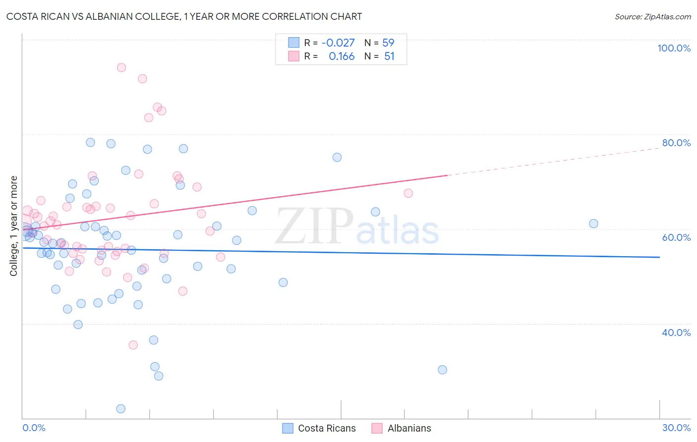 Costa Rican vs Albanian College, 1 year or more