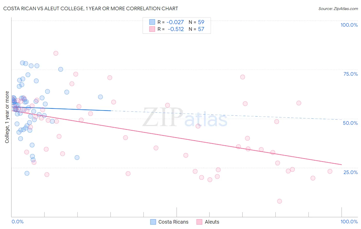 Costa Rican vs Aleut College, 1 year or more