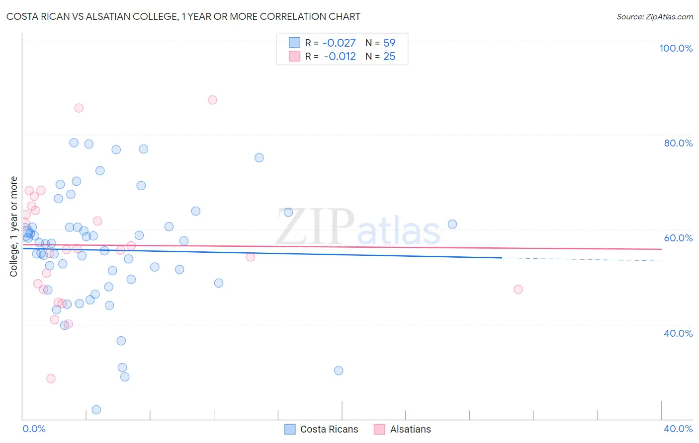 Costa Rican vs Alsatian College, 1 year or more