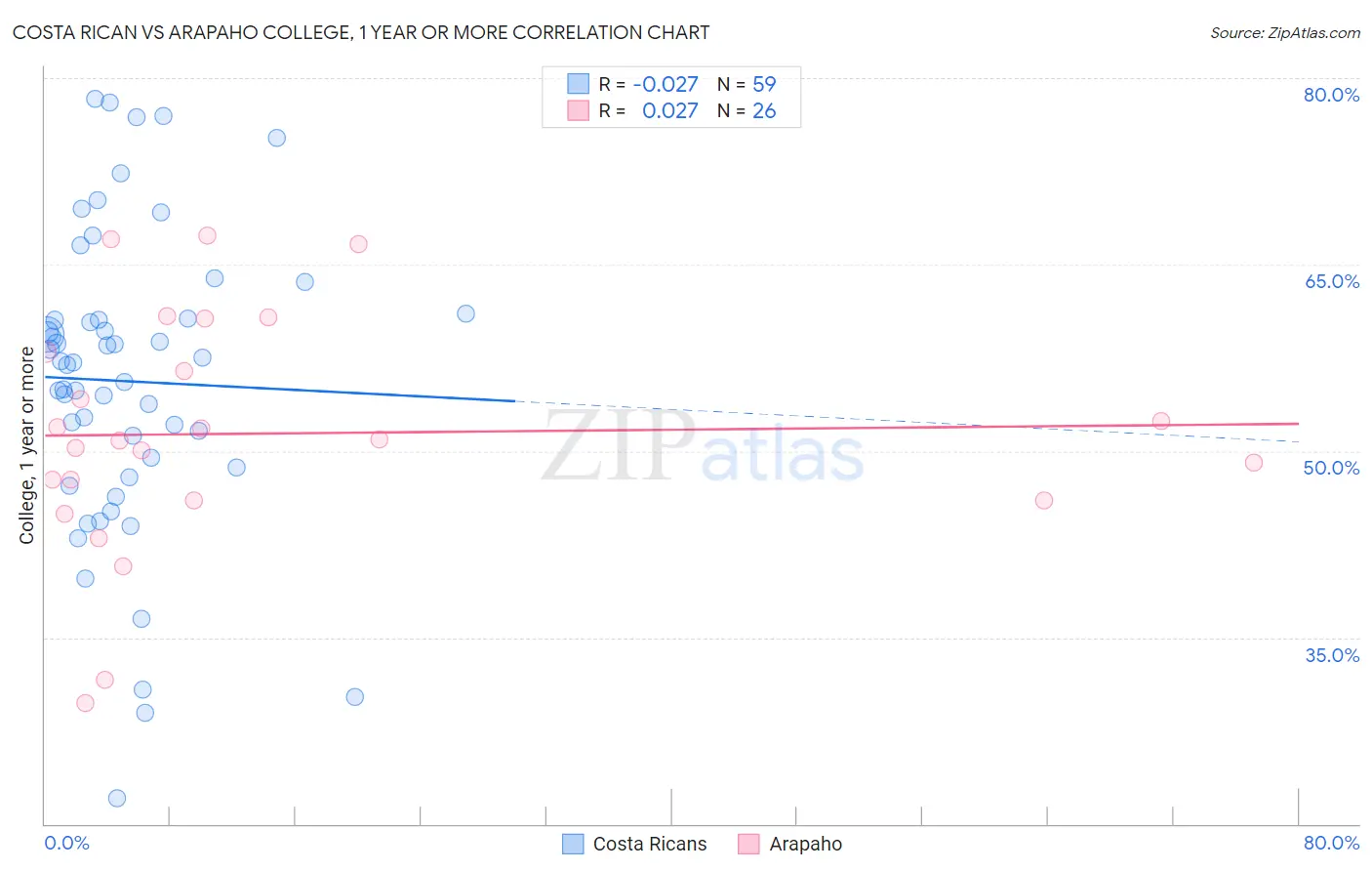 Costa Rican vs Arapaho College, 1 year or more