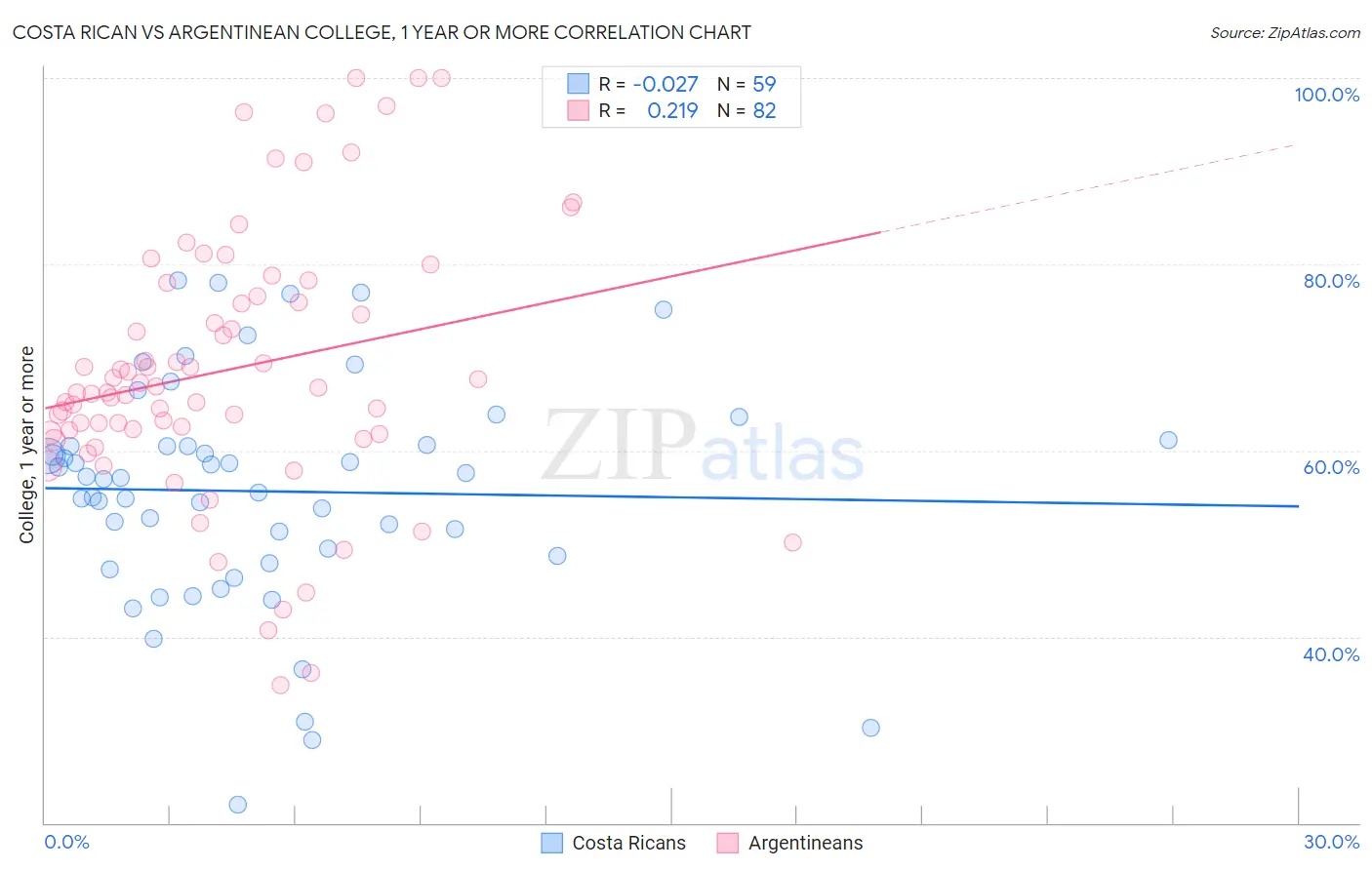 Costa Rican vs Argentinean College, 1 year or more