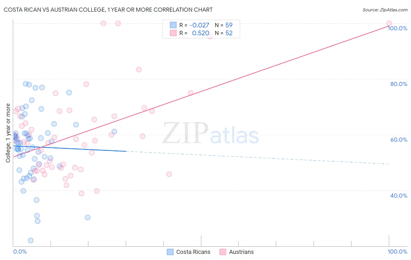 Costa Rican vs Austrian College, 1 year or more