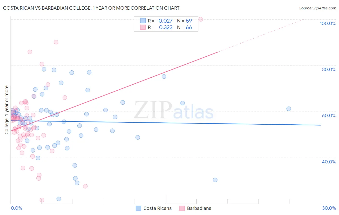 Costa Rican vs Barbadian College, 1 year or more